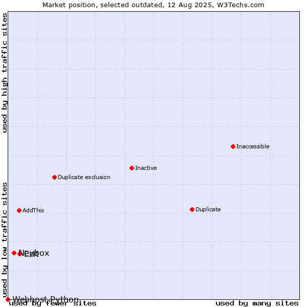 Market position of Ezit vs. Neubox vs. Webhost Python