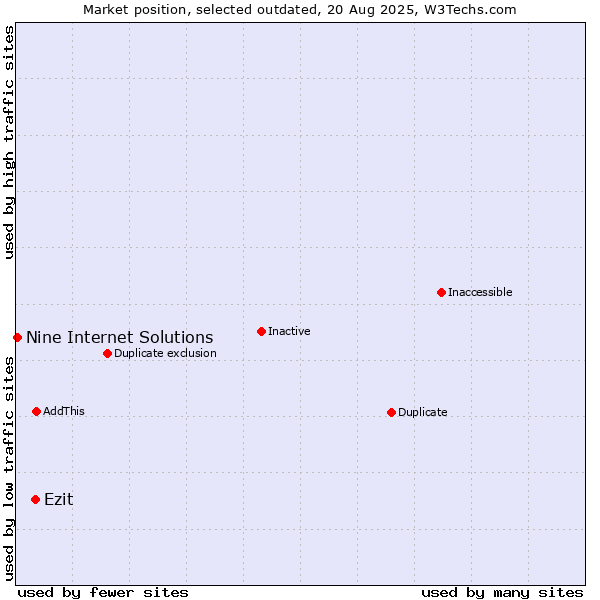 Market position of Ezit vs. Nine Internet Solutions