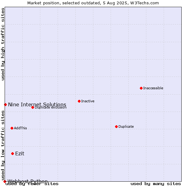 Market position of Ezit vs. Nine Internet Solutions vs. Webhost Python