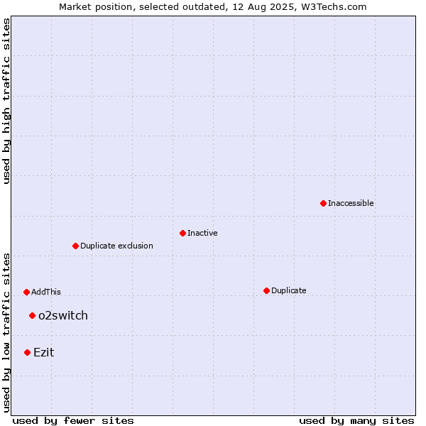 Market position of o2switch vs. Ezit