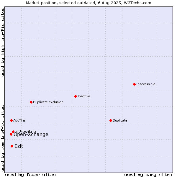 Market position of o2switch vs. Open-Xchange vs. Ezit