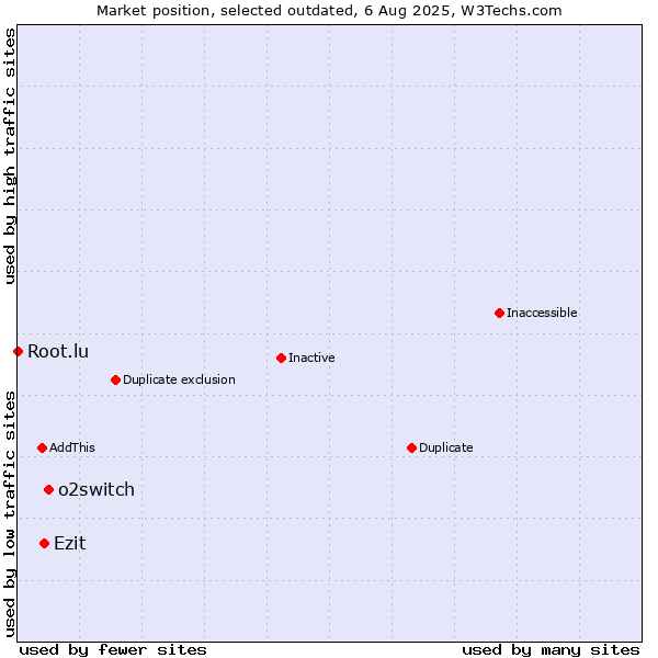 Market position of o2switch vs. Ezit vs. Root.lu