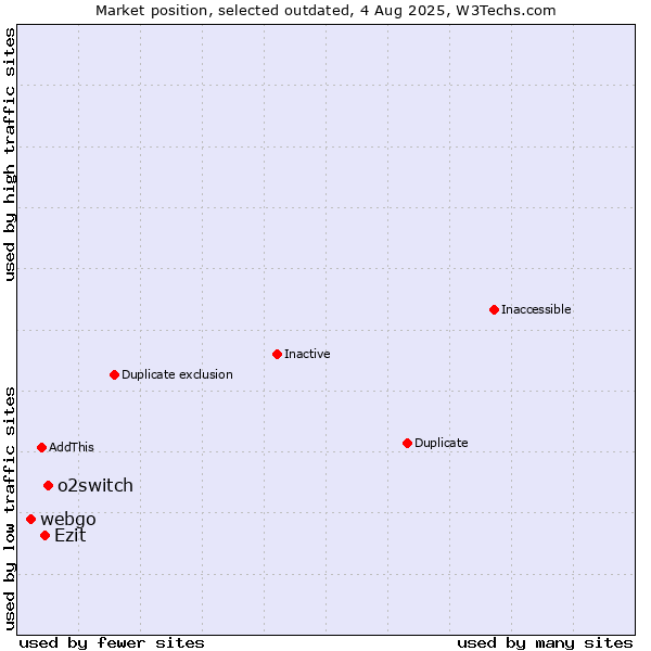 Market position of o2switch vs. webgo vs. Ezit