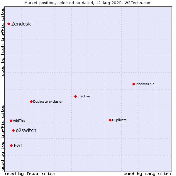 Market position of o2switch vs. Zendesk vs. Ezit