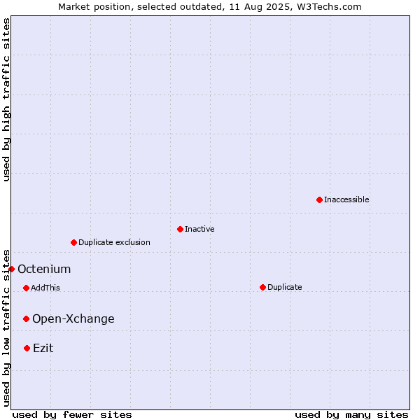 Market position of Open-Xchange vs. Ezit vs. Octenium