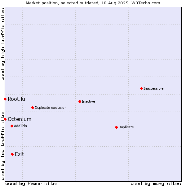 Market position of Ezit vs. Root.lu vs. Octenium
