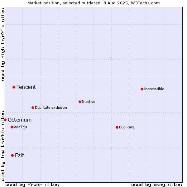 Market position of Tencent vs. Ezit vs. Octenium