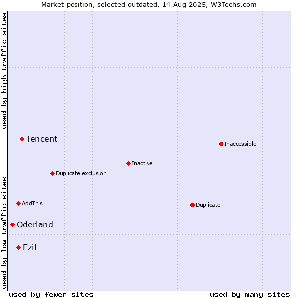 Market position of Tencent vs. Ezit vs. Oderland