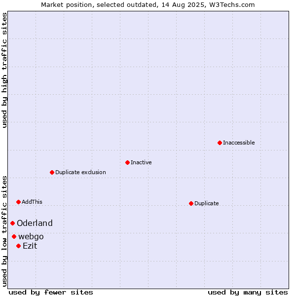 Market position of webgo vs. Ezit vs. Oderland