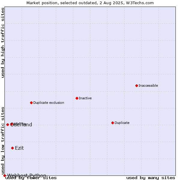 Market position of Ezit vs. Oderland vs. Webhost Python