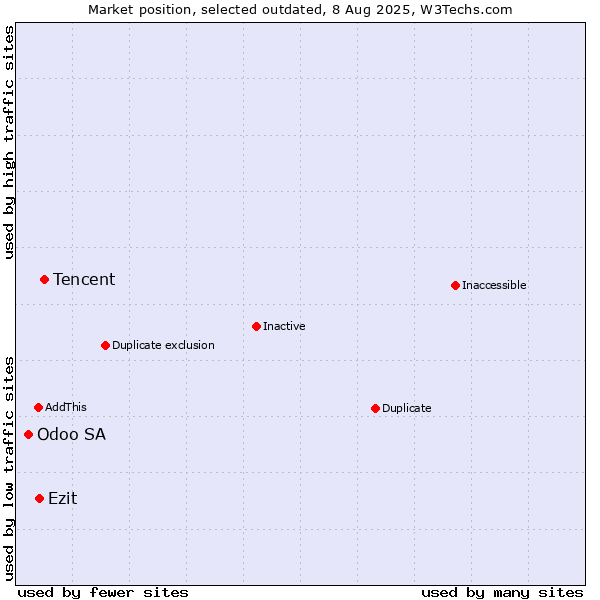 Market position of Tencent vs. Odoo SA vs. Ezit