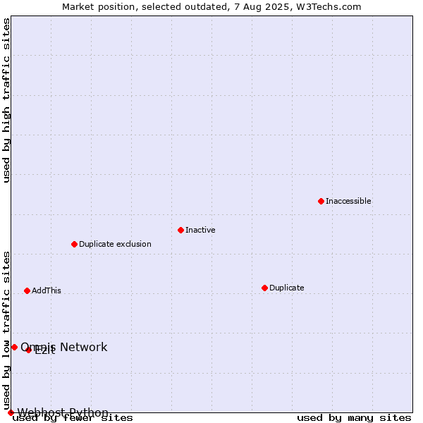 Market position of Ezit vs. Omnis Network vs. Webhost Python