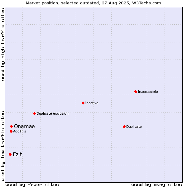 Market position of Onamae vs. Ezit