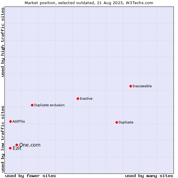 Market position of One.com vs. Ezit