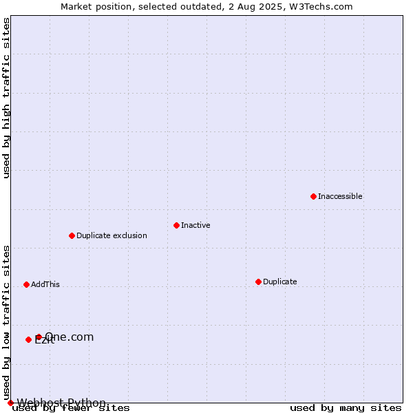 Market position of One.com vs. Ezit vs. Webhost Python