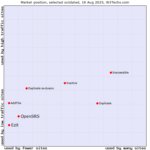 Market position of OpenSRS vs. Ezit