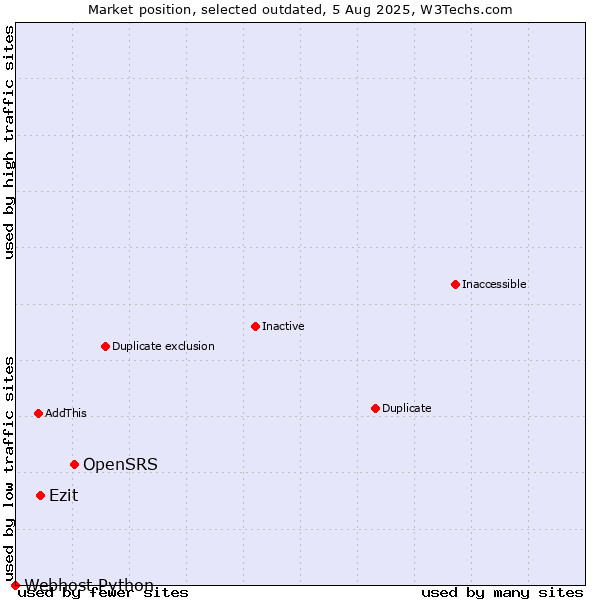 Market position of OpenSRS vs. Ezit vs. Webhost Python