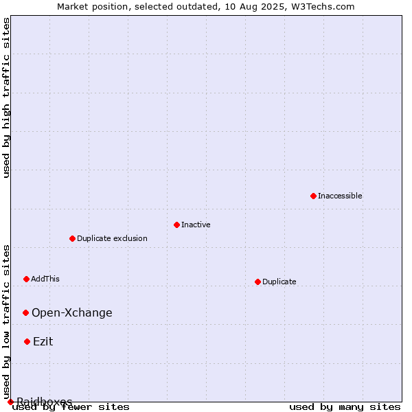 Market position of Open-Xchange vs. Ezit vs. Raidboxes
