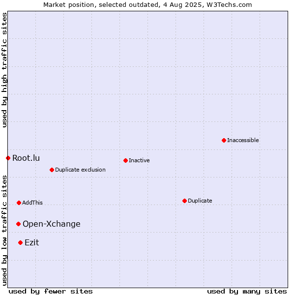 Market position of Open-Xchange vs. Ezit vs. Root.lu