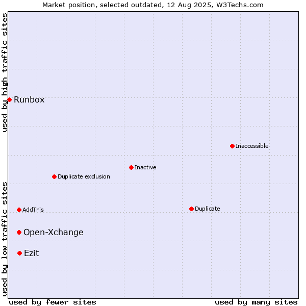 Market position of Open-Xchange vs. Ezit vs. Runbox