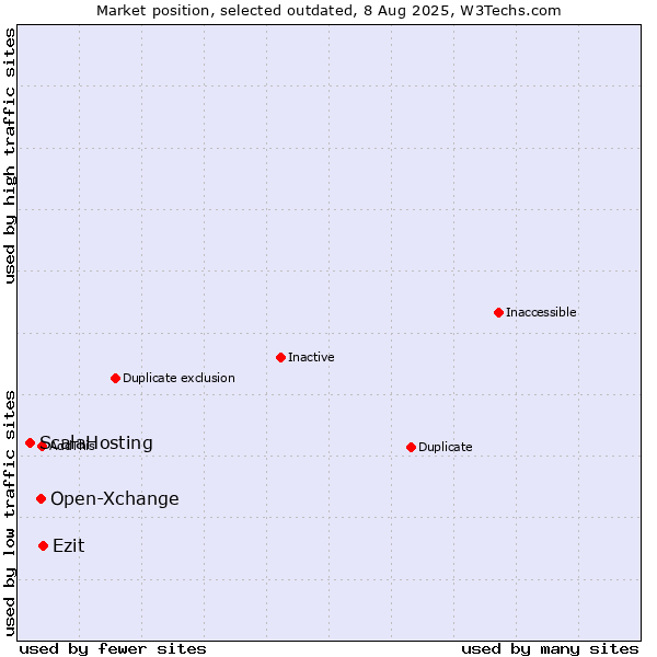Market position of Open-Xchange vs. ScalaHosting vs. Ezit