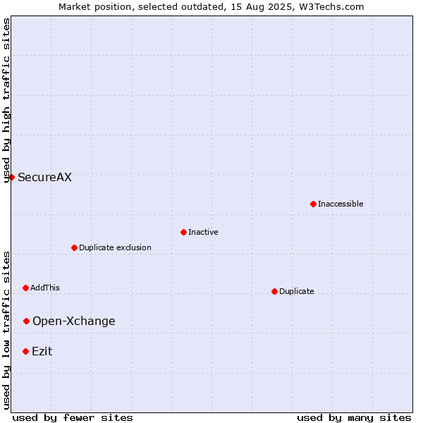 Market position of Open-Xchange vs. Ezit vs. SecureAX