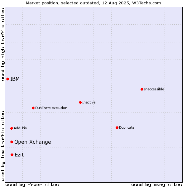 Market position of Open-Xchange vs. Ezit vs. IBM