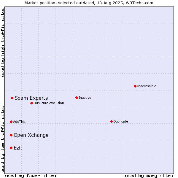 Market position of Spam Experts vs. Open-Xchange vs. Ezit