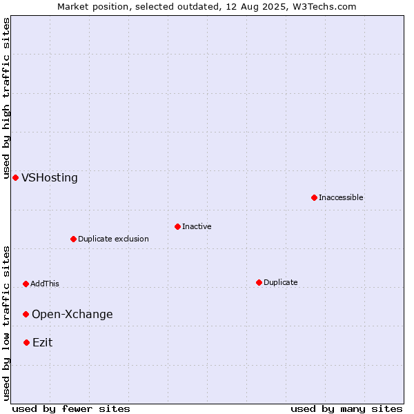 Market position of Open-Xchange vs. Ezit vs. VSHosting