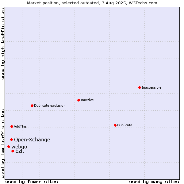 Market position of Open-Xchange vs. webgo vs. Ezit