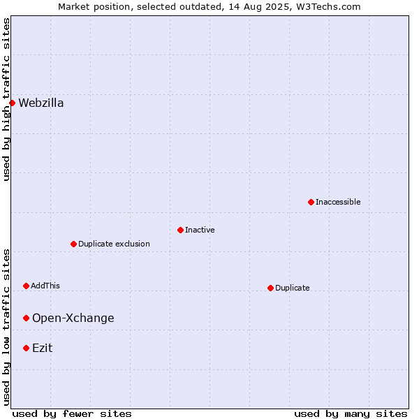 Market position of Open-Xchange vs. Ezit vs. Webzilla