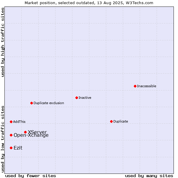 Market position of XServer vs. Open-Xchange vs. Ezit
