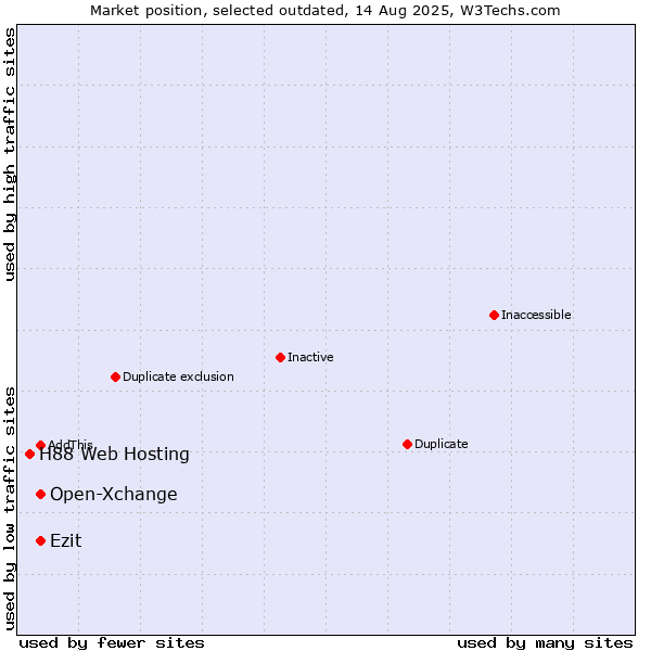 Market position of Open-Xchange vs. H88 Web Hosting vs. Ezit