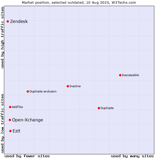 Market position of Open-Xchange vs. Zendesk vs. Ezit