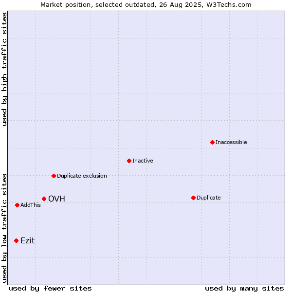 Market position of OVH vs. Ezit
