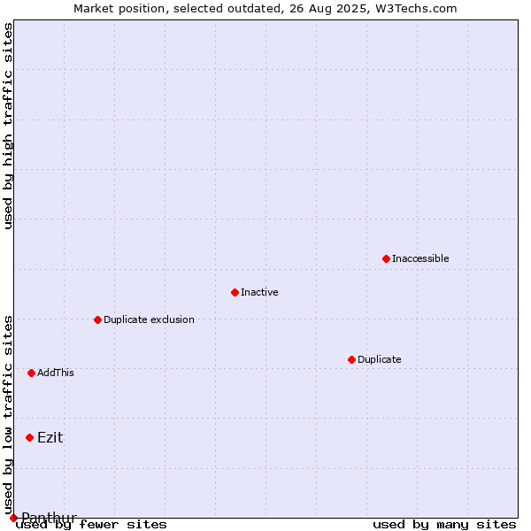 Market position of Ezit vs. Panthur