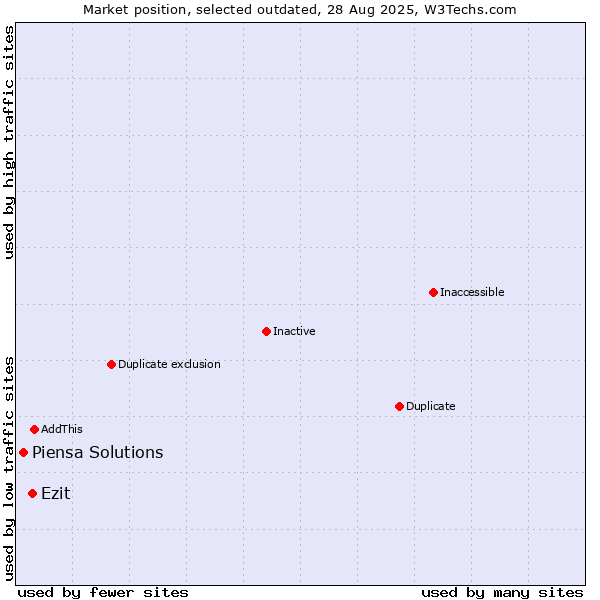 Market position of Ezit vs. Piensa Solutions