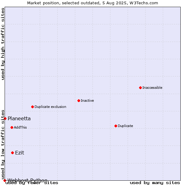 Market position of Ezit vs. Planeetta vs. Webhost Python