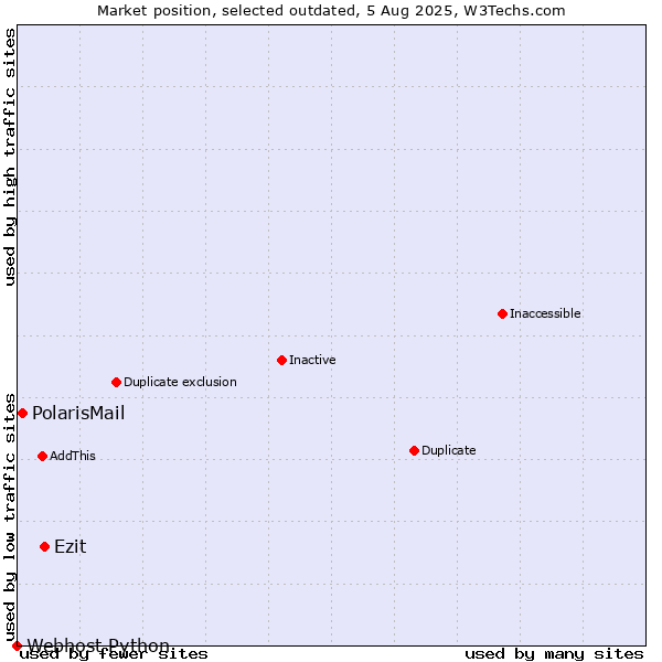 Market position of Ezit vs. PolarisMail vs. Webhost Python