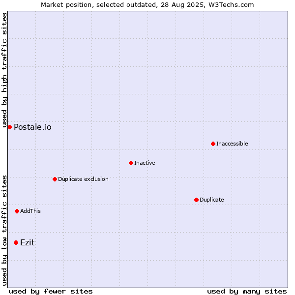 Market position of Ezit vs. Postale.io