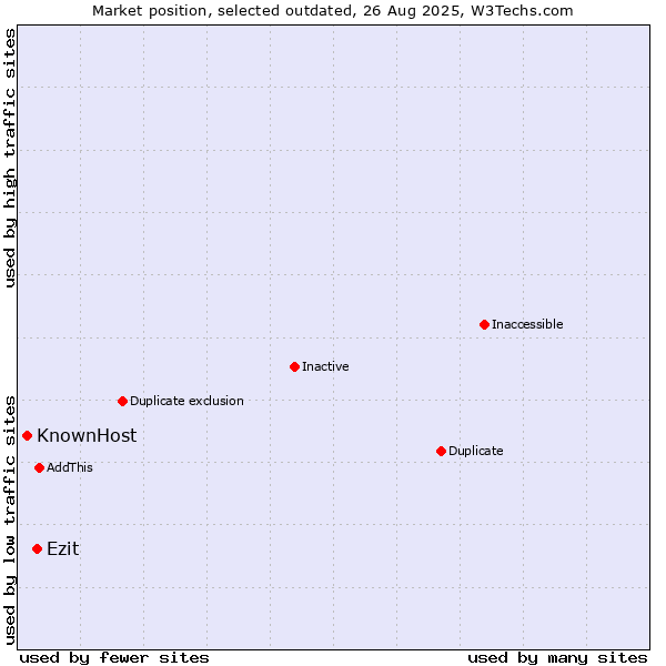 Market position of Ezit vs. KnownHost