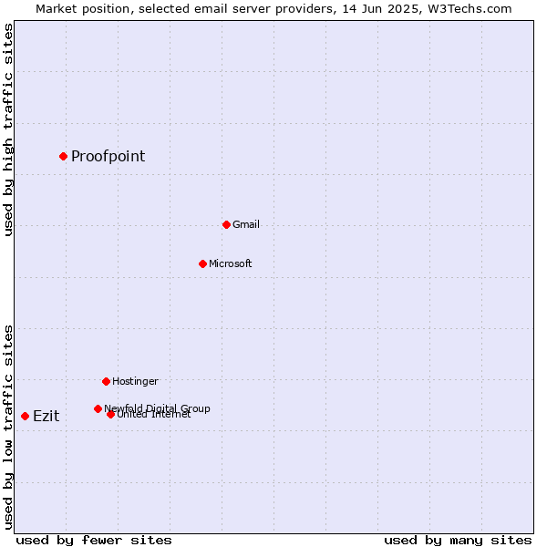 Market position of Proofpoint vs. Ezit