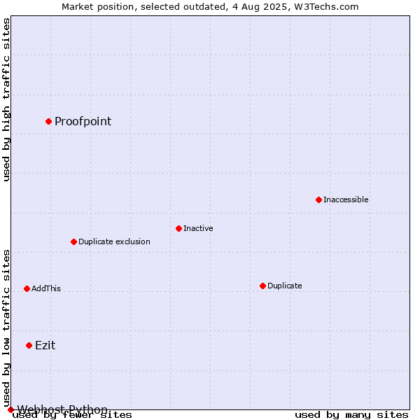 Market position of Proofpoint vs. Ezit vs. Webhost Python