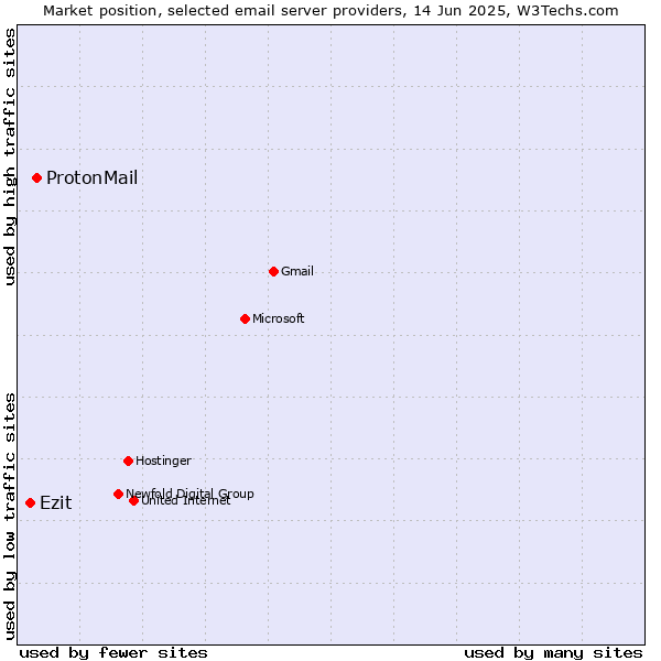 Market position of ProtonMail vs. Ezit