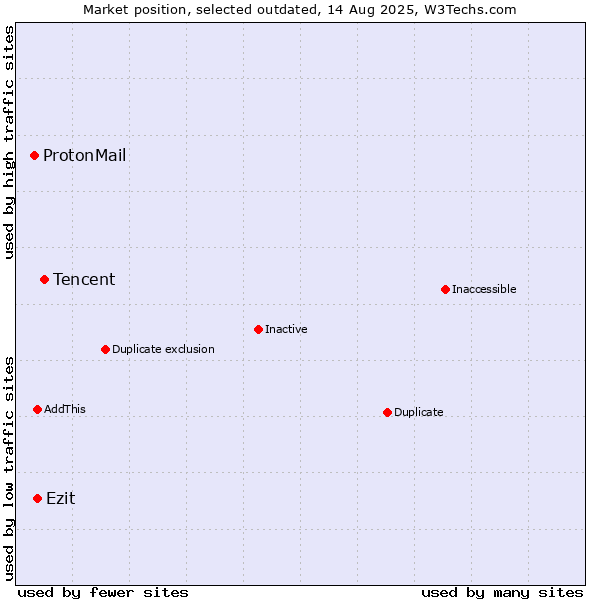 Market position of Tencent vs. ProtonMail vs. Ezit