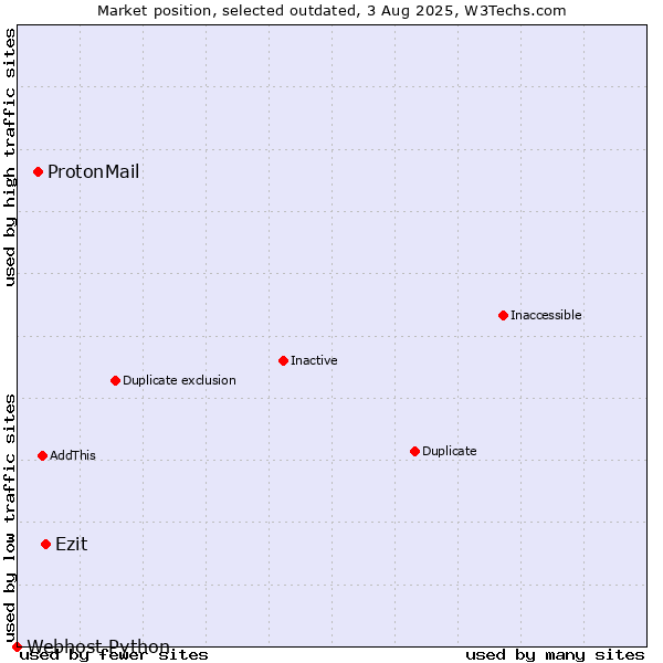 Market position of ProtonMail vs. Ezit vs. Webhost Python