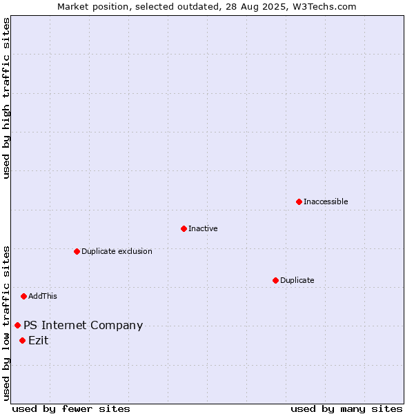 Market position of Ezit vs. PS Internet Company