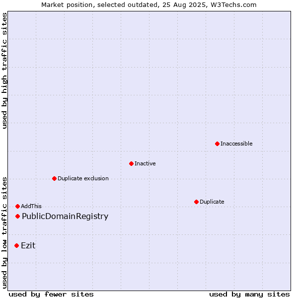 Market position of PublicDomainRegistry vs. Ezit