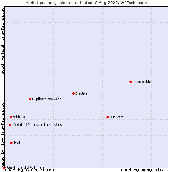 Market position of PublicDomainRegistry vs. Ezit vs. Webhost Python