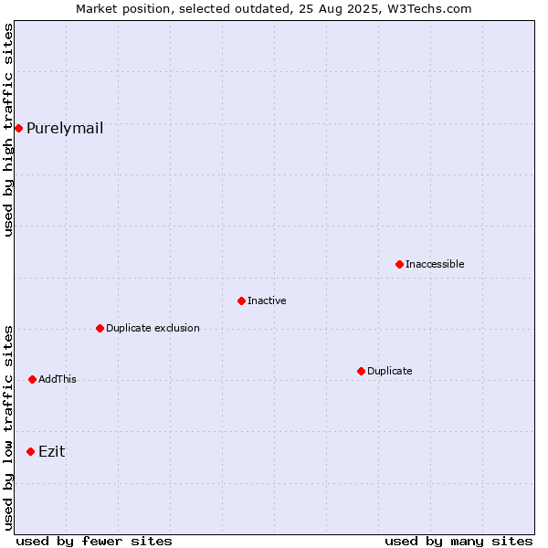 Market position of Ezit vs. Purelymail